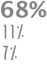 68% 11% 7%