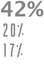 42% 20% 17%