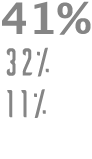 41% 32% 11%